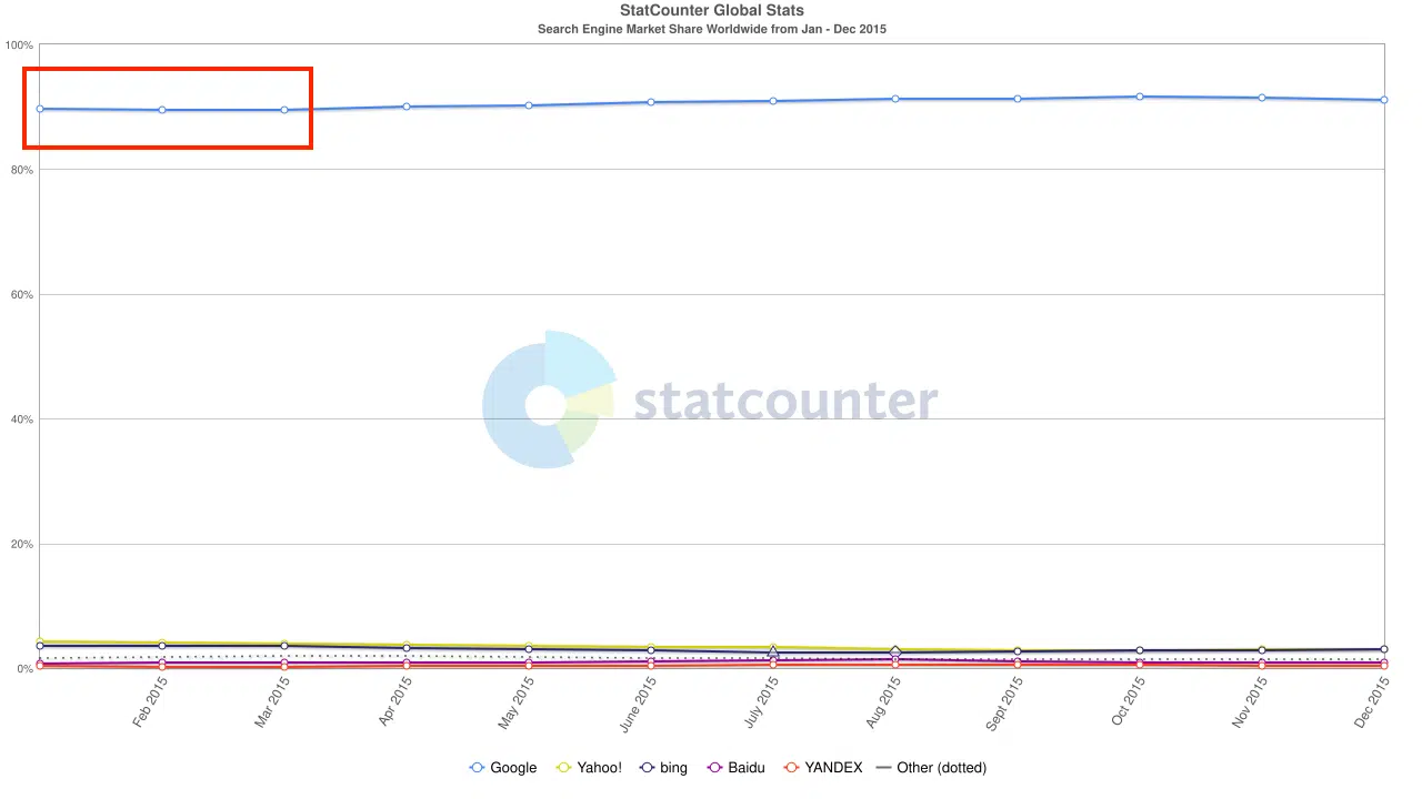 Google’s search market share falls below 90% for first time since 2015