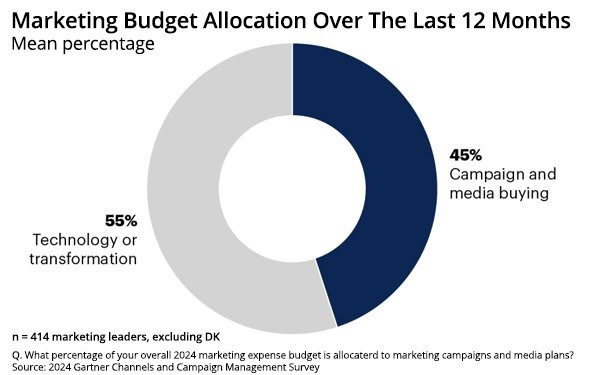 Campaign Numbers Rising, But So Are Challenges